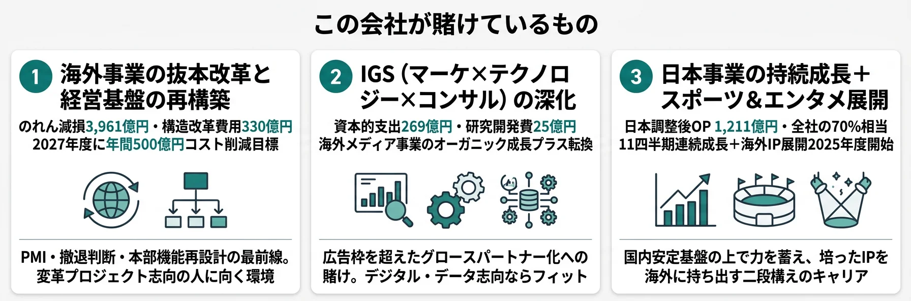 この会社が賭けているもの──1.海外事業の抜本改革（のれん減損3,961億円後の再出発）、2.IGS×AI内部投資、3.日本事業の持続成長（マージン24.4%・11四半期連続成長）