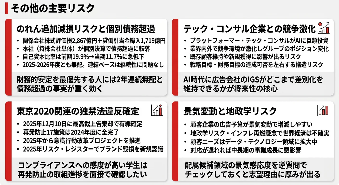 電通グループが有報で開示するリスク──1.のれん追加減損と個別債務超過、2.テック・コンサル企業との競争激化、3.独禁法有罪確定とブランド・レピュテーション