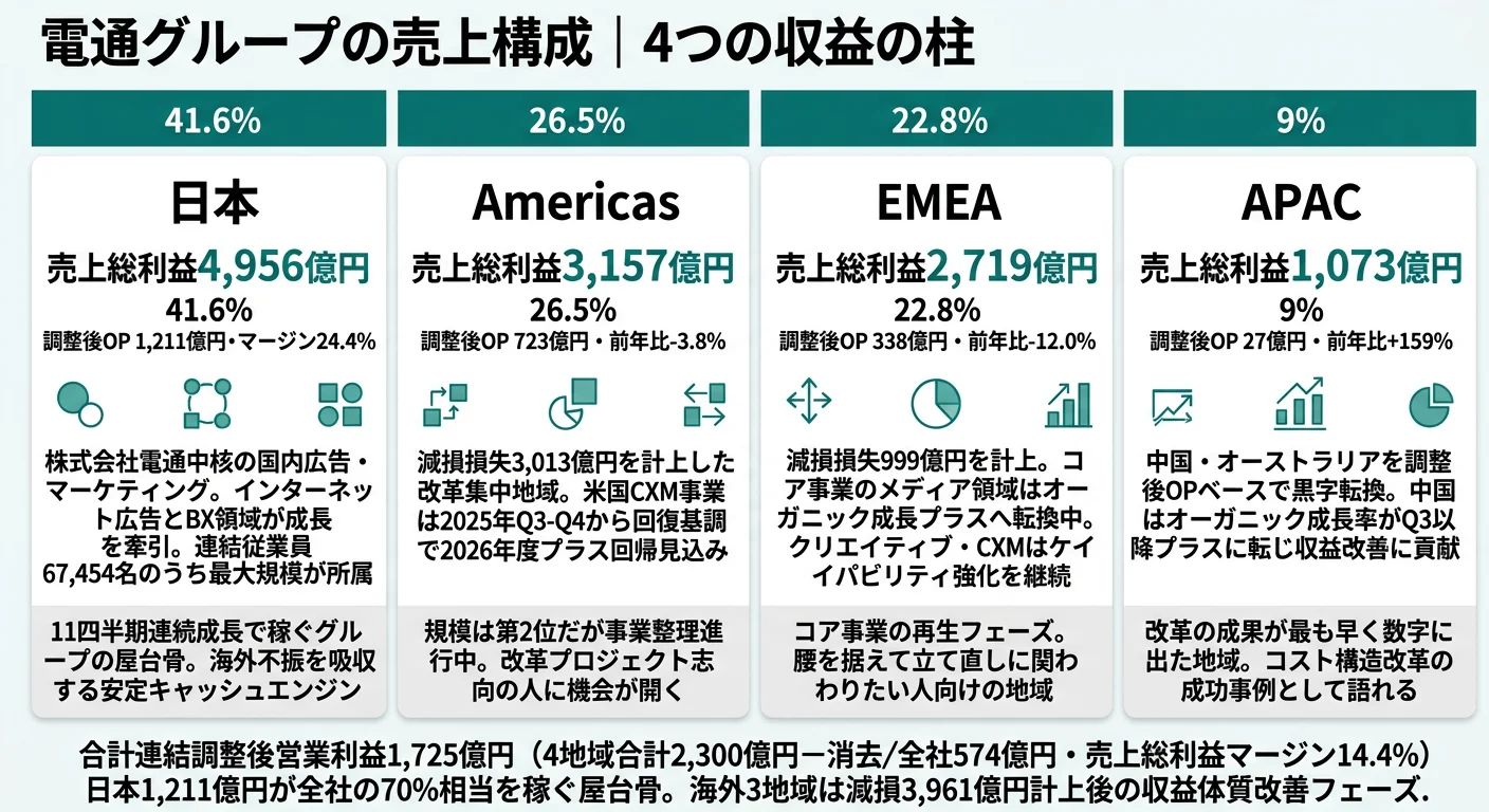 2025年12月期 電通グループのセグメント別売上総利益と調整後営業利益マージン
