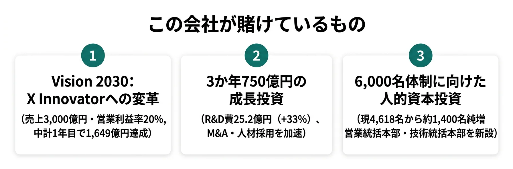 この会社が賭けているもの──1.Vision 2030でSIerからX Innovatorへ、2.3か年750億円の成長投資、3.6,000名体制に向けた人的資本投資