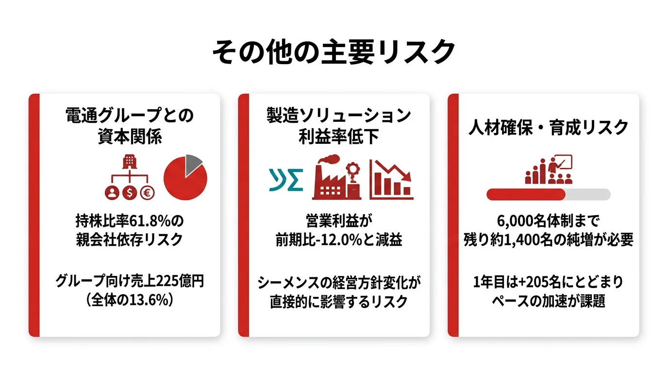 電通総研のリスク──1.電通グループとの資本関係、2.製造ソリューションの利益率低下、3.人材確保・育成の競争激化