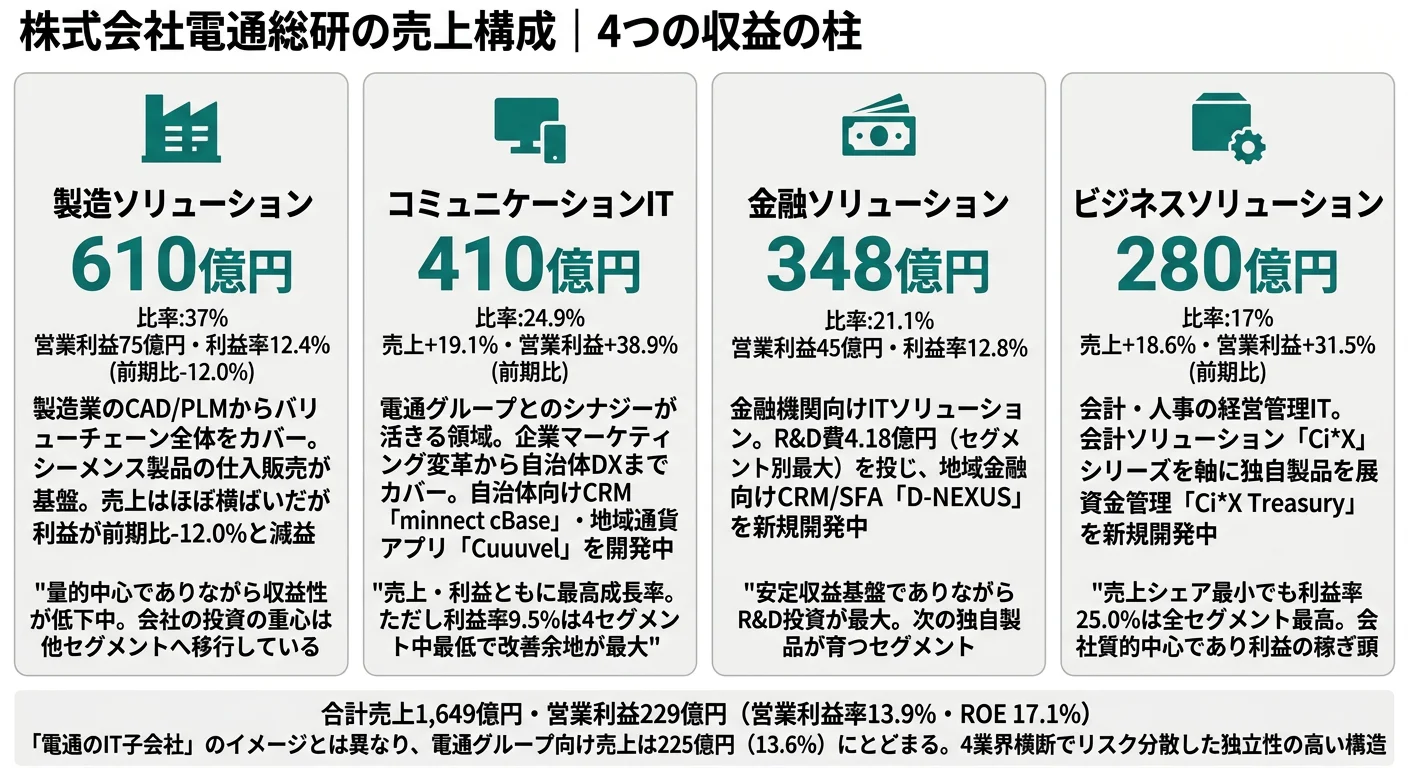 電通総研のセグメント別利益構成（カンパニー別）