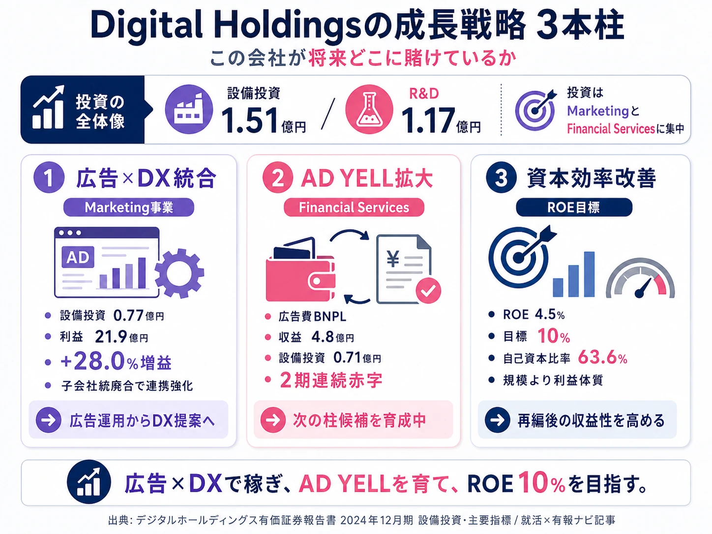 digital-holdings-yuhoが賭けているもの|Marketing事業で広告×DX統合提案・広告費BNPL「AD YELL」拡大・恒常的ROE10%を目標に資本効率改善