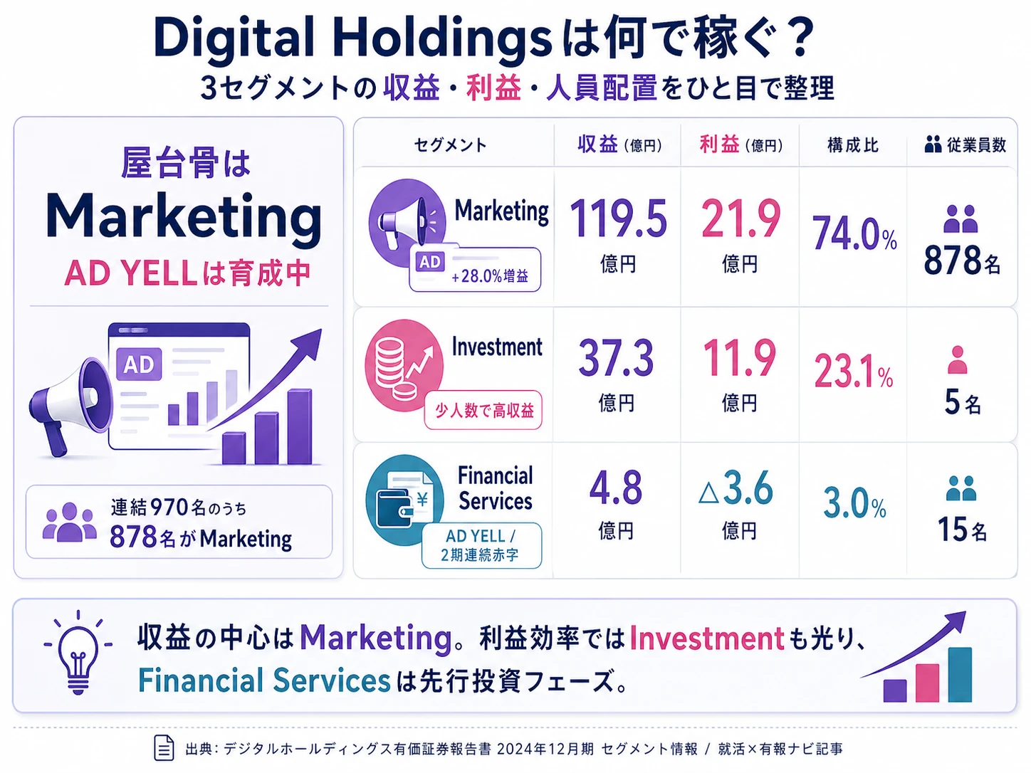 デジタルホールディングスの売上構成|Marketing事業74%・Investment事業23.1%・Financial Services事業3%