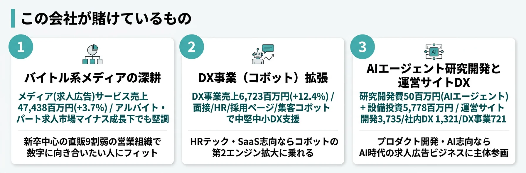 この会社が賭けているもの──1.バイトル系メディアによる求人広告深耕(84.1%)、2.DX事業(コボット)による事業ポートフォリオ拡張、3.AIエージェント研究開発と運営サイトのDX再設計