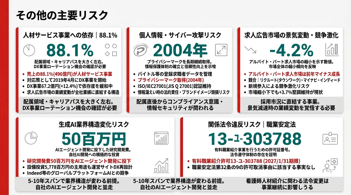 ディップが有報で開示する5つのリスク──人材サービス依存88.1%/個人情報・サイバー攻撃/市場縮小・競争激化/関係法令違反/生成AI業界構造変化