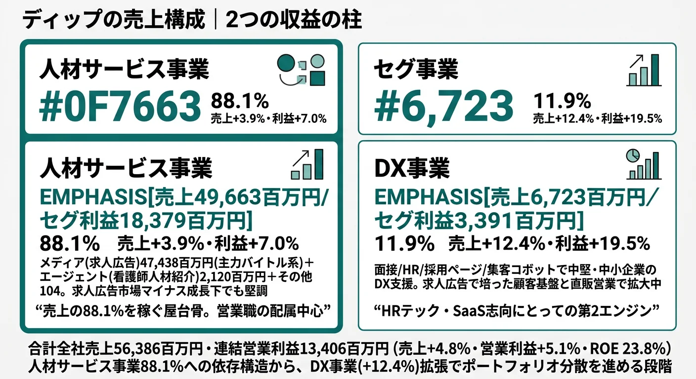 2025年02月期 ディップのセグメント別売上利益構成