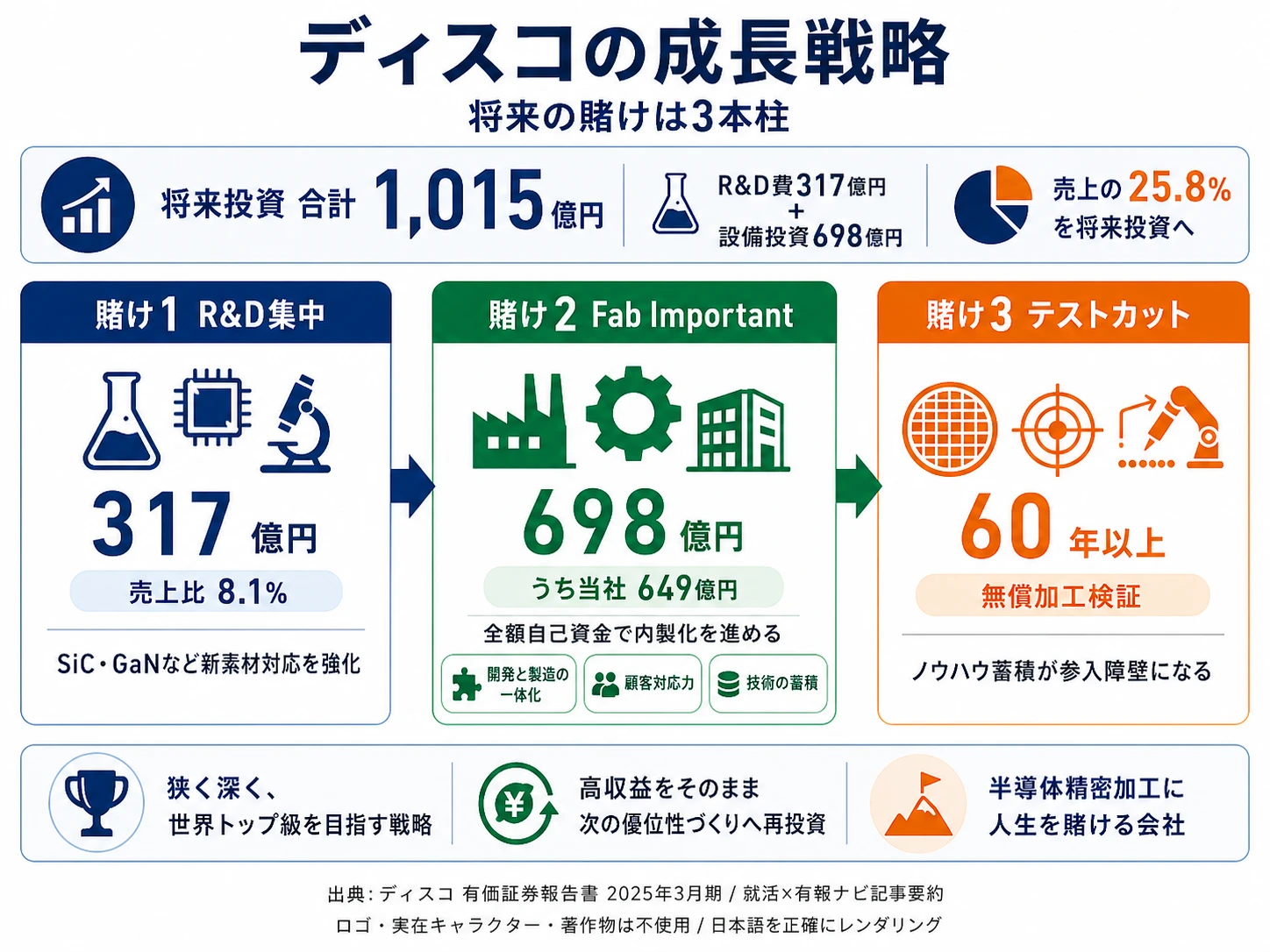 この会社が賭けているもの──1.Kiru・Kezuru・Migaku技術(R&D費317億円)、2.Fab Important戦略(設備投資698億円・全額自己資金)、3.テストカット起点のトータルソリューション(60年以上のノウハウ蓄積)