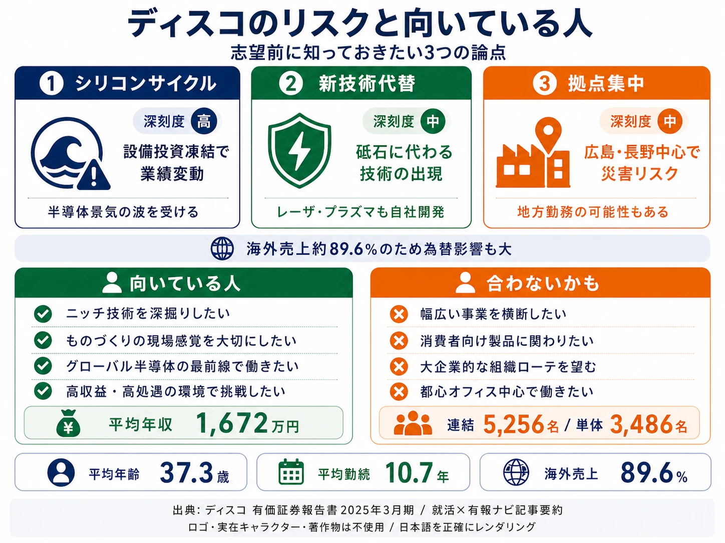 株式会社ディスコの主要リスク──シリコンサイクル変動・新技術代替・生産拠点集中・為替変動