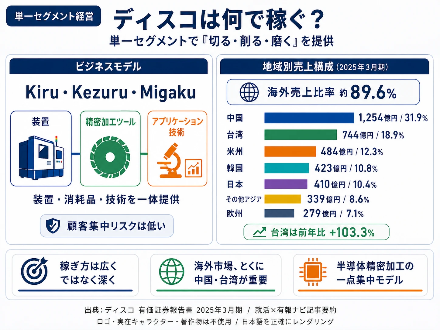 株式会社ディスコの地域別売上構成(2025年3月期)──中国31.9%・台湾18.9%・米州12.3%・韓国10.8%・日本10.4%