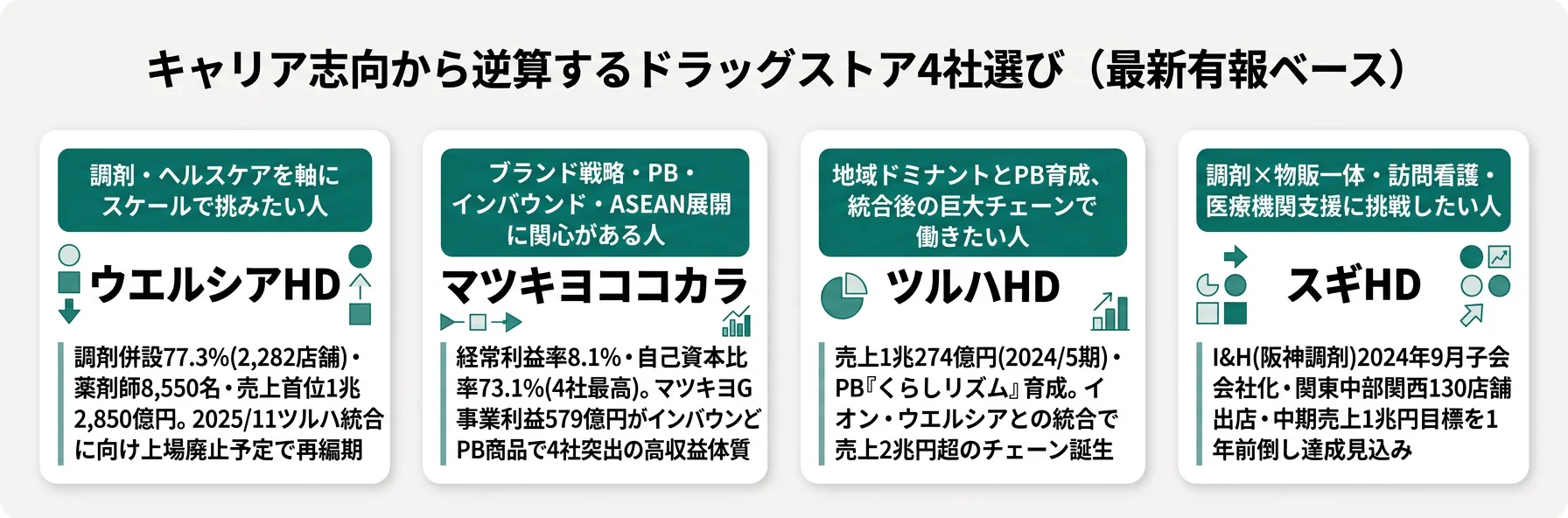 志向別キャリアマッチ──調剤型はウエルシア／ブランドはマツキヨ／ドミナントはツルハ／医療一体はスギ