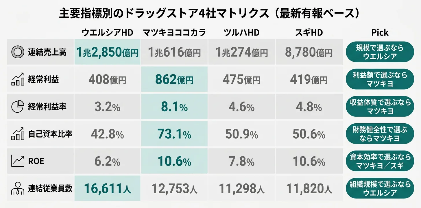 主要指標別のNo.1ドラッグストア──売上1兆2,850億円ウエルシア／経常利益率8.1%マツキヨ／自己資本比率73.1%マツキヨ／調剤併設率77.3%ウエルシア
