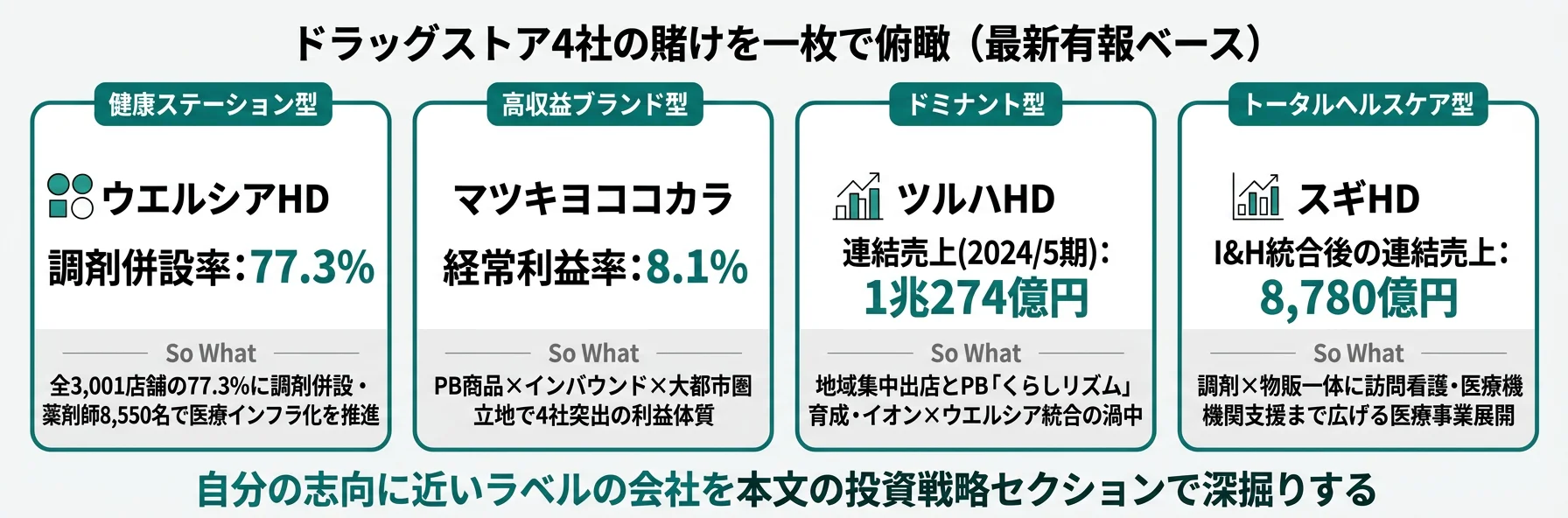 4社の分類と代表KPI──ウエルシア 健康ステーション／マツキヨ 高収益ブランド／ツルハ ドミナント／スギ トータルヘルスケア