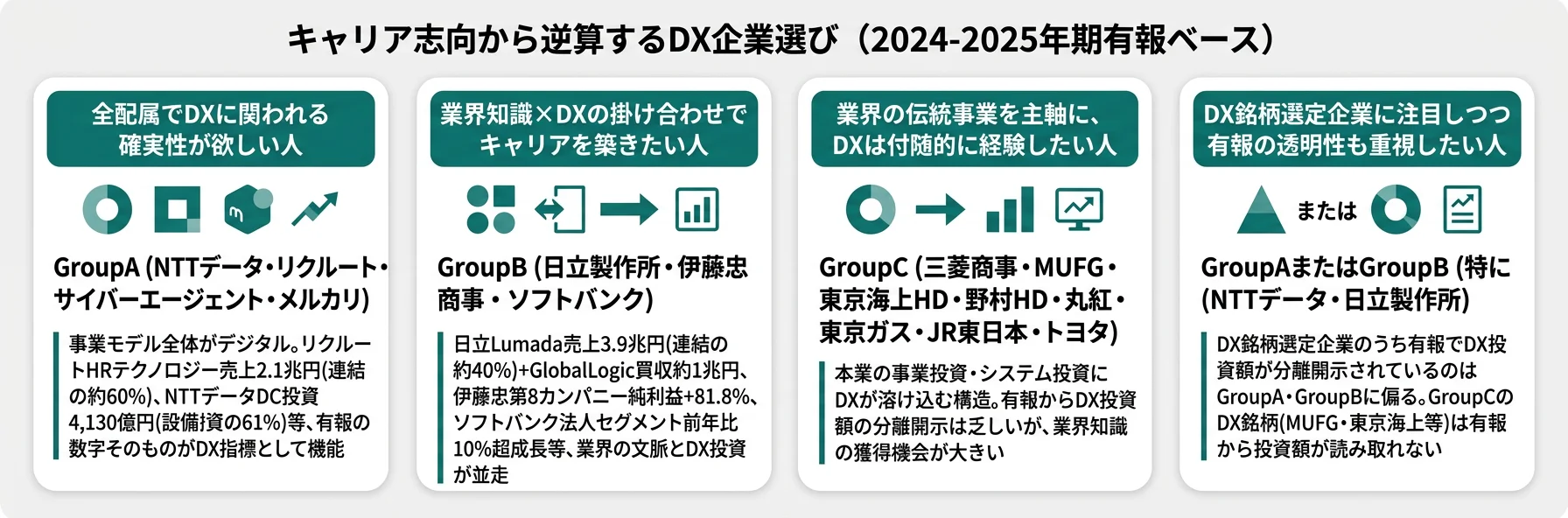 キャリア志向から逆算するDX企業選び──全配属でDXに触れたいGroupA／業界知識×DXのGroupB／業界主軸でDX付随的GroupC