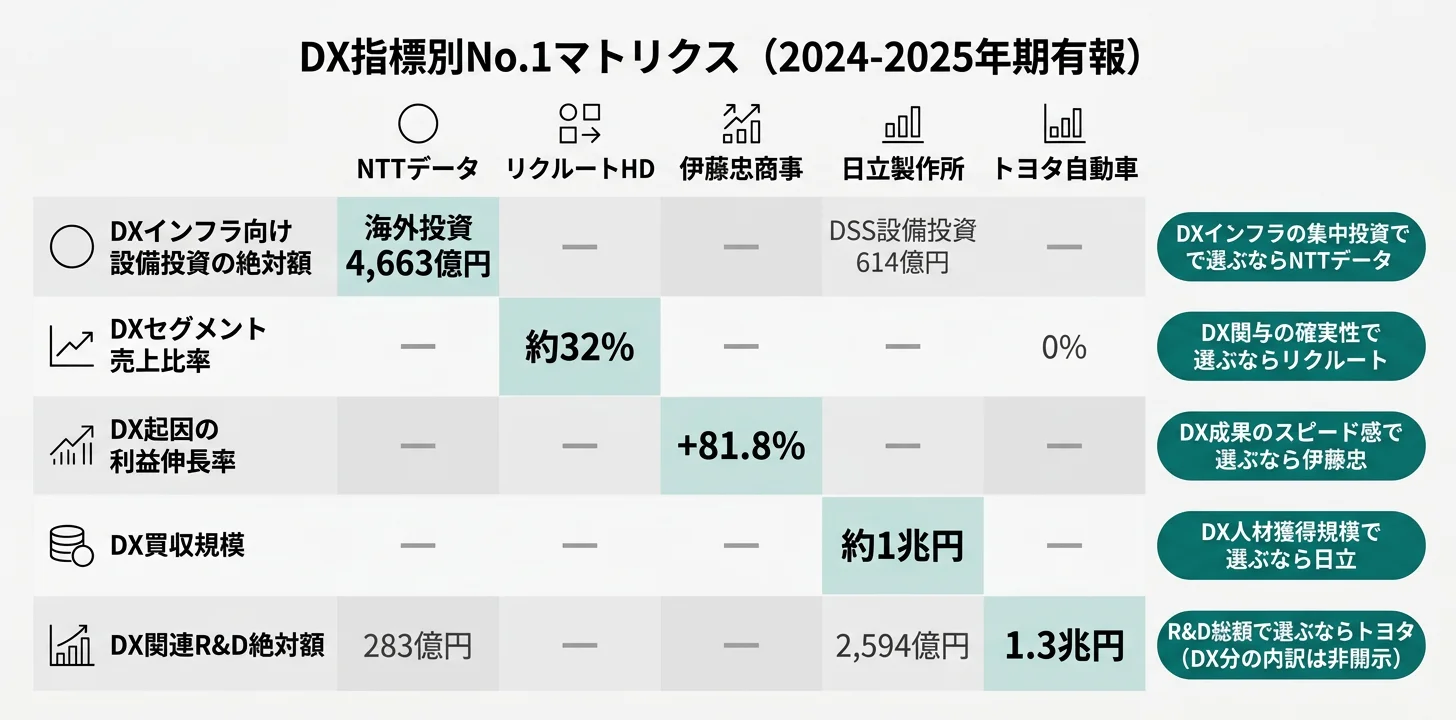 DX指標別No.1──設備投資の海外投資比率最大: NTTデータ4,663億円／DXセグメント売上比率最大: リクルート約32%／DX起因の利益伸長: 伊藤忠 第8カンパニー+81.8%