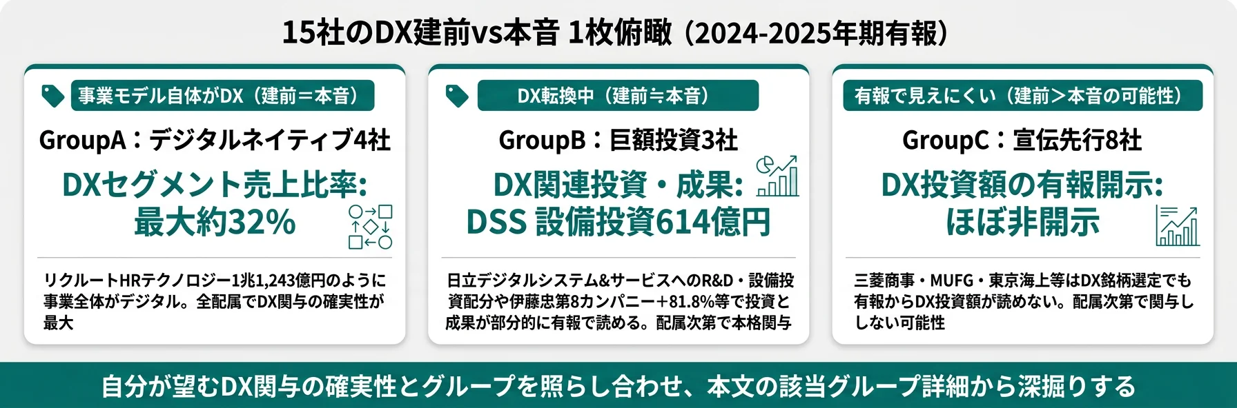 15社のDX建前vs本音──GroupA 4社 建前=本音／GroupB 3社 建前≒本音／GroupC 8社 建前>本音の可能性