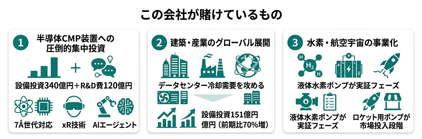 この会社が賭けているもの──1.半導体CMP装置（設備投資340億円＋R&D費120億円）、2.建築・産業のグローバル展開（データセンター冷却市場参入）、3.水素・航空宇宙（液体水素ポンプ実証、ロケット用ポンプ市場投入）