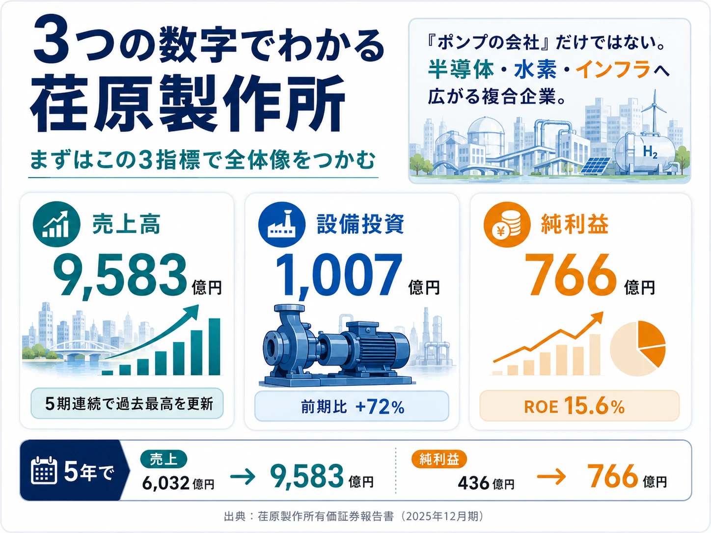 3つの数字でわかる荏原製作所──売上高9,583億円、設備投資1,007億円、純利益766億円。5期連続で過去最高を更新し、設備投資は前期比+72%、ROEは15.6%