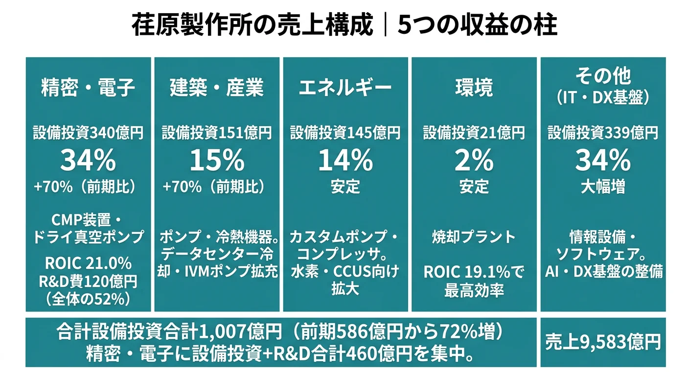 2025年12月期 荏原製作所のセグメント別設備投資・R&D・収益性構成