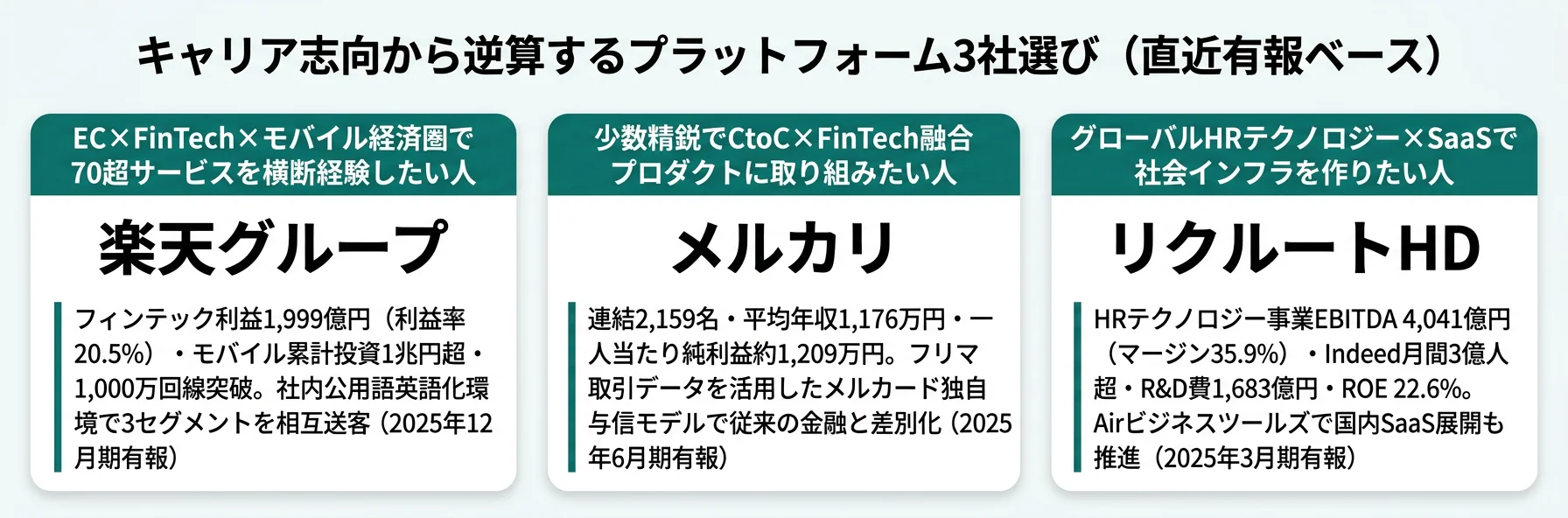キャリア志向から逆算する3社選び──経済圏志向は楽天／少数精鋭プロダクト志向はメルカリ／グローバルHRテック志向はリクルート