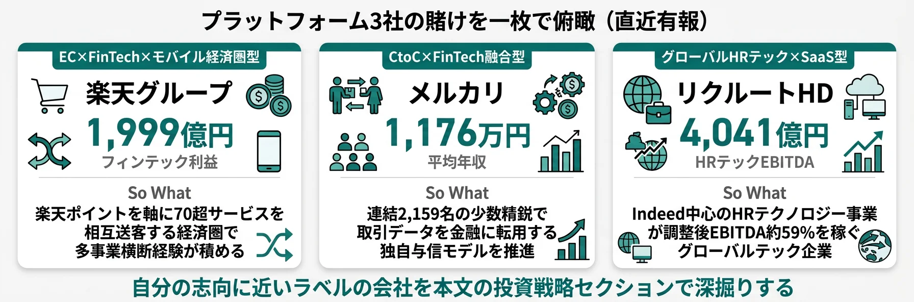 3社の分類と代表KPI──楽天 経済圏型／メルカリ CtoC×FinTech融合／リクルート グローバルHRテック