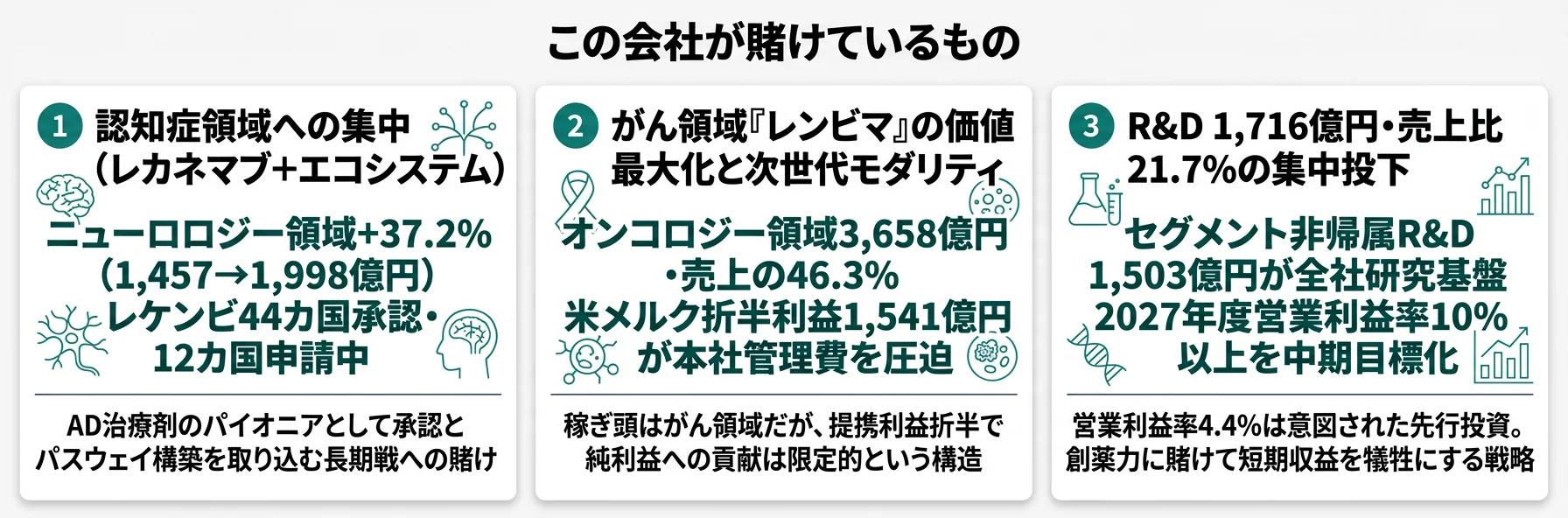 この会社が賭けているもの──1.認知症領域への集中(レカネマブ44カ国承認・ニューロ売上+37.2%)、2.がん領域レンビマの価値最大化(オンコ売上3,658億円・売上比46.3%)、3.R&D費1,716億円・売上比21.7%(うちセグメント非帰属1,503億円)