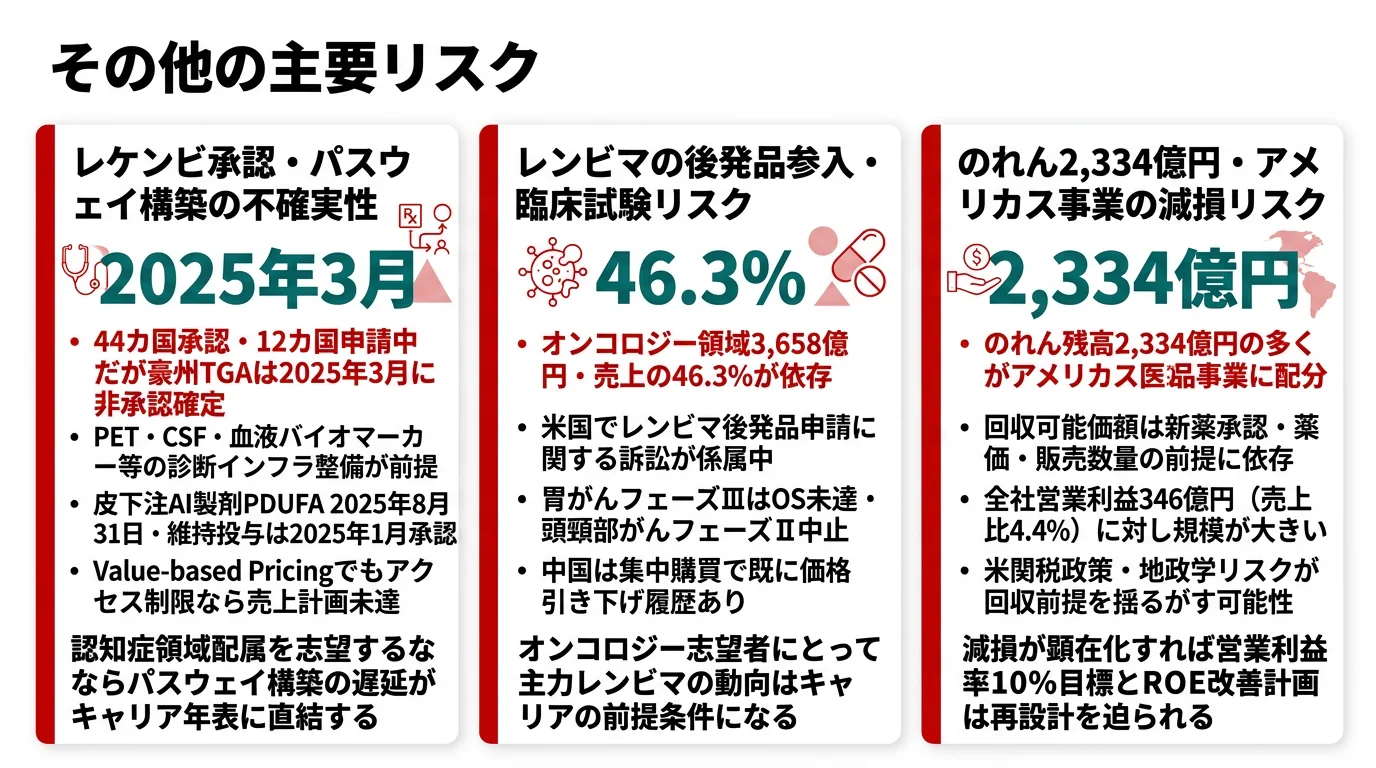 エーザイが有報で開示する3つのリスク──レケンビ・診断治療パスウェイ構築の遅延/レンビマ臨床試験の不成功と知的財産訴訟/のれん2,334億円・アメリカス事業に多くを配分