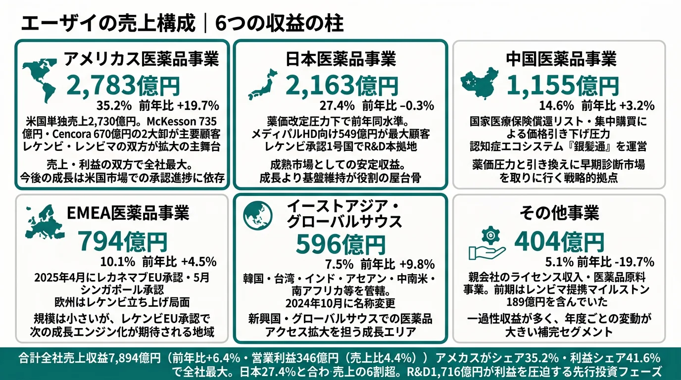 エーザイの地域セグメント別売上構成(2025年3月期)──アメリカス2,783億円(35.2%)/日本2,163億円(27.4%)/中国1,155億円(14.6%)/EMEA794億円(10.1%)/イーストアジア・グローバルサウス596億円(7.5%)/その他事業404億円(5.1%)
