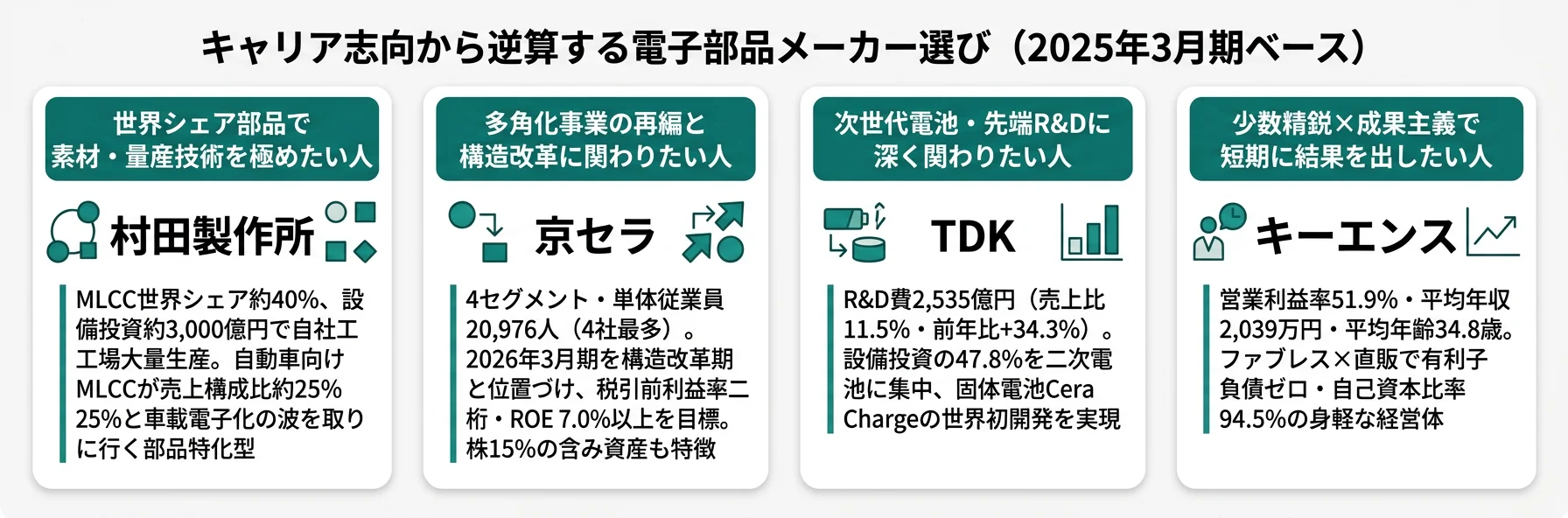 キャリア志向から逆算する電子部品メーカー選び──素材技術は村田／先端R&DはTDK／多角化再編は京セラ／成果主義はキーエンス
