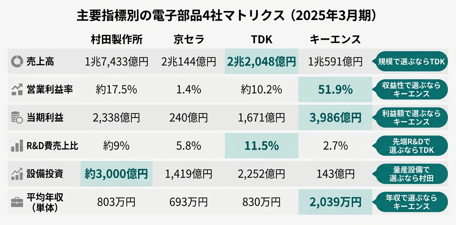 主要指標別のNo.1電子部品メーカー──営業利益率51.9% キーエンス／R&D 2,535億円 TDK／世界シェア約40% 村田／売上2.2兆円 TDK