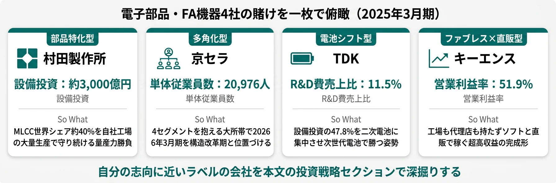 4社の分類と代表KPI──村田 部品特化／京セラ 多角化／TDK 電池シフト／キーエンス ファブレス直販