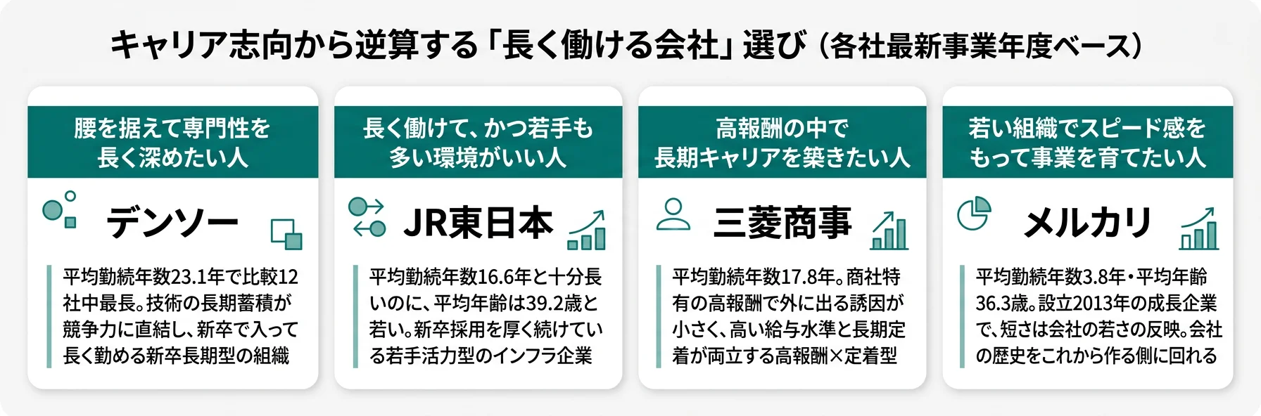 キャリア志向から逆算する「長く働ける会社」選び──専門性志向はデンソー/若手活力志向はJR東日本/高報酬×定着志向は三菱商事/成長環境志向はメルカリ