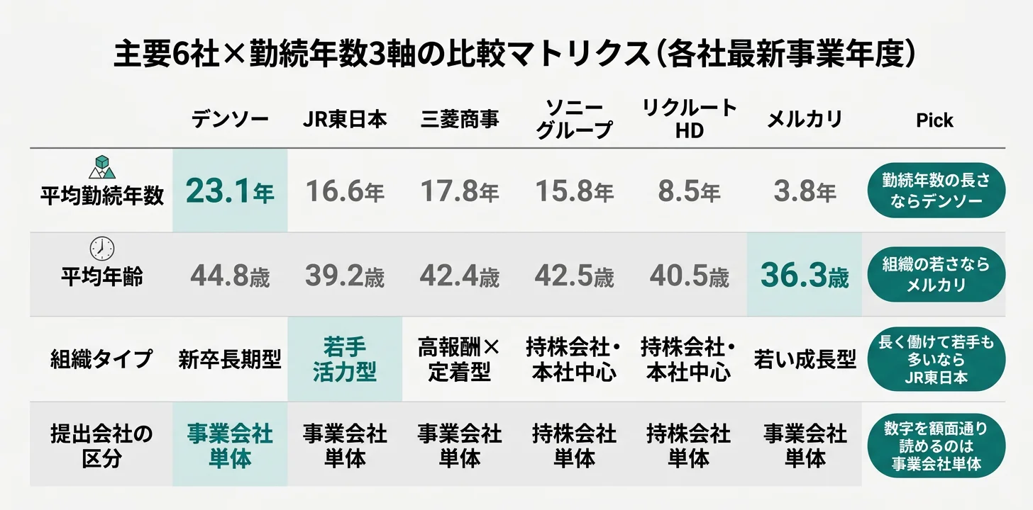 主要6社×3軸マトリクス──勤続年数最長はデンソー/若手活力型はJR東日本/持株会社単体はソニー・リクルート/組織タイプは新卒長期型〜若い成長企業まで分散