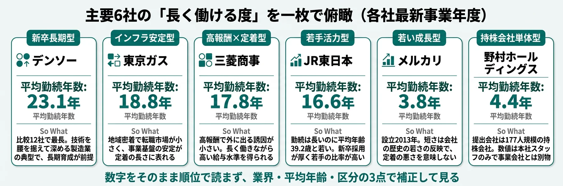 主要企業の組織タイプと平均勤続年数──デンソーは新卒長期型/JR東日本は若手活力型/三菱商事は高報酬×定着/メルカリは若い成長企業/持株会社は本社スタッフの数字