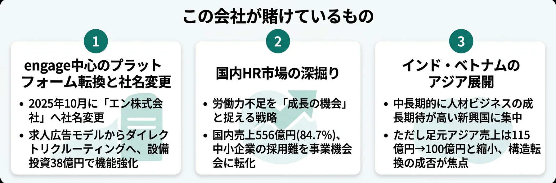 この会社が賭けているもの──1.engage中心のプラットフォーム転換(2025年10月社名変更・設備投資38.06億円)、2.国内HR市場の深掘り(売上の84.7%)、3.アジア人材ビジネス立て直し(売上15.3%・前期比-13.2%)