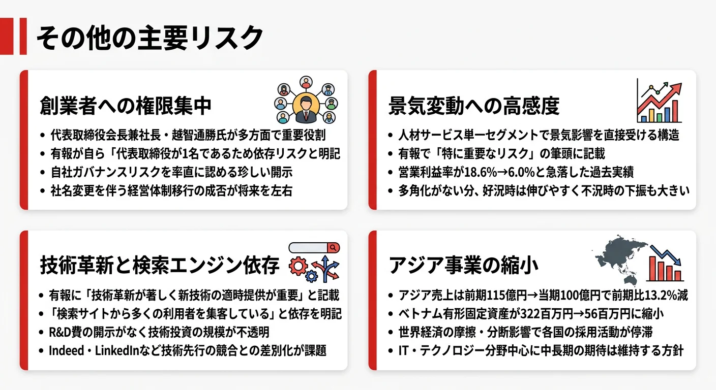 エン・ジャパンの注目リスク──1.創業者依存(有報自身が「依存リスクが高い」と明記)、2.景気変動への高感度(経常利益率6.0%への急落実績)、3.技術革新×検索エンジン依存(R&D費未開示)