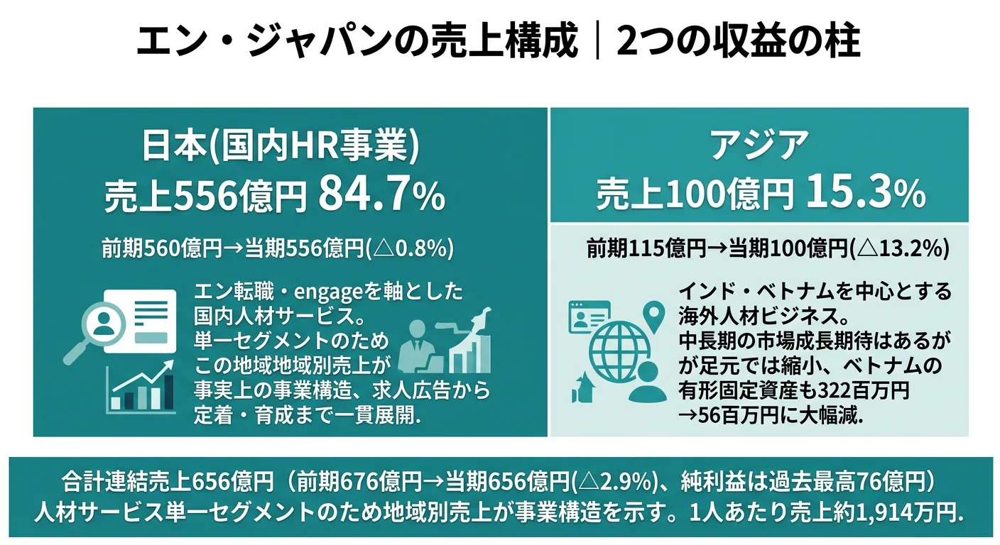 エン・ジャパンの売上構成──国内556億円(84.7%)が屋台骨、アジア100億円(15.3%)は前期比-13.2%で縮小局面