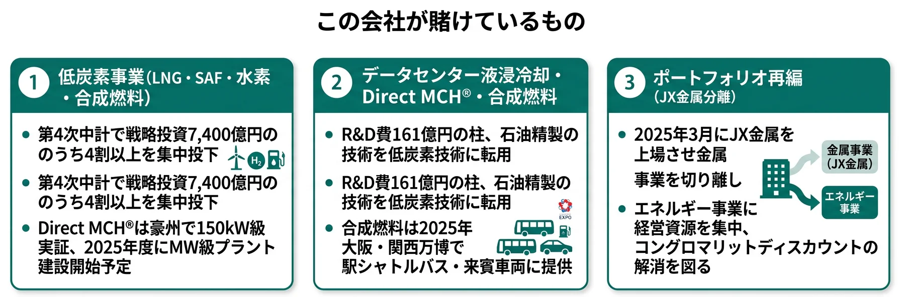 ENEOSが賭けているもの──1.低炭素事業(LNG・SAF・水素・合成燃料)、2.データセンター液浸冷却・Direct MCH®・合成燃料、3.ポートフォリオ再編(JX金属分離)