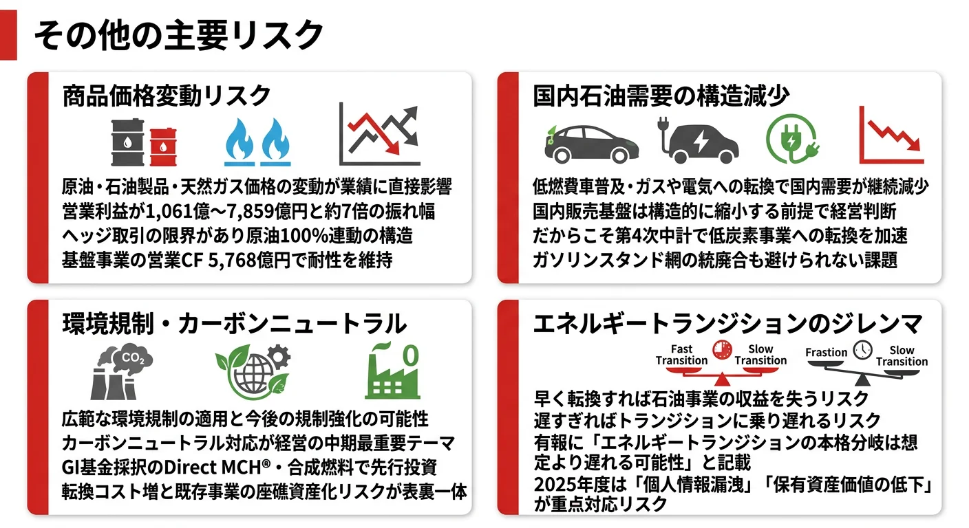 ENEOSの主要リスク──1.商品価格変動リスク、2.国内石油需要の構造減少、3.環境規制・カーボンニュートラル、4.エネルギートランジションのジレンマ