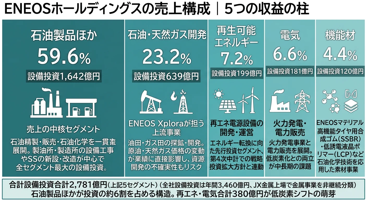 ENEOSの売上構成──石油製品ほか59.6%、石油・天然ガス開発23.2%、再エネ7.2%、電気6.6%、機能材4.4%(設備投資配分ベース)