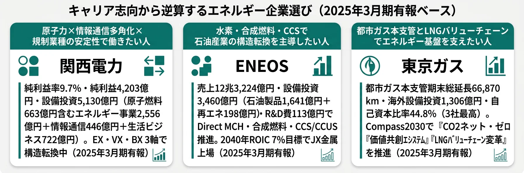 キャリア志向から逆算するエネルギー企業選び──原子力多角化志向は関西電力／脱炭素技術志向はENEOS／LNG基盤志向は東京ガス