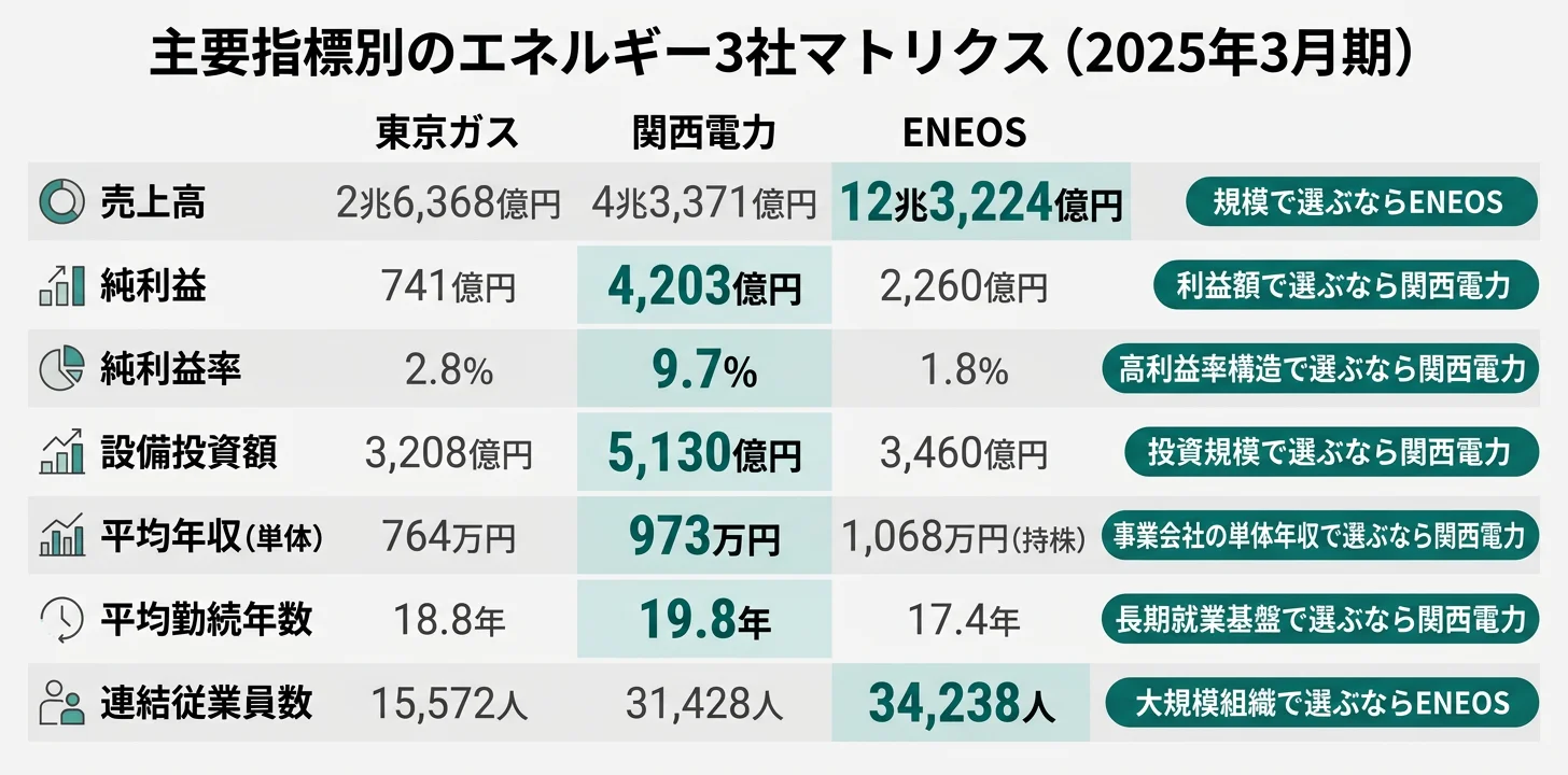 主要指標別のNo.1エネルギー──売上12.3兆円 ENEOS／純利益4,203億円 関西電力／純利益率9.7% 関西電力