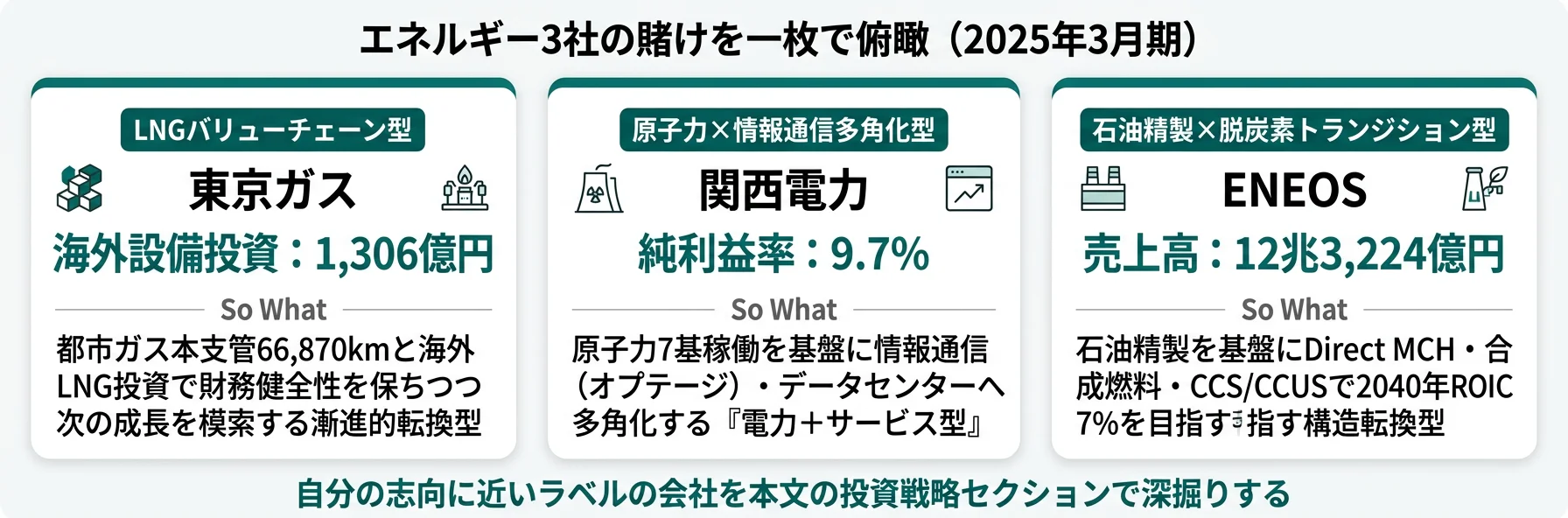 エネルギー3社の分類と代表KPI──東京ガス LNGバリューチェーン型／関西電力 原子力×情報通信多角化型／ENEOS 石油精製×脱炭素トランジション型