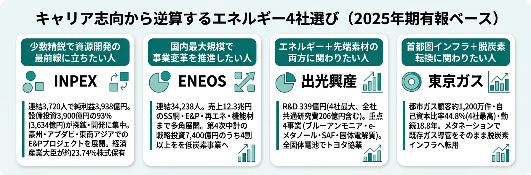 キャリア志向から逆算するエネルギー4社選び──少数精鋭で資源開発INPEX/大規模事業変革ENEOS/エネルギー+素材二刀流出光/首都圏インフラ脱炭素東京ガス