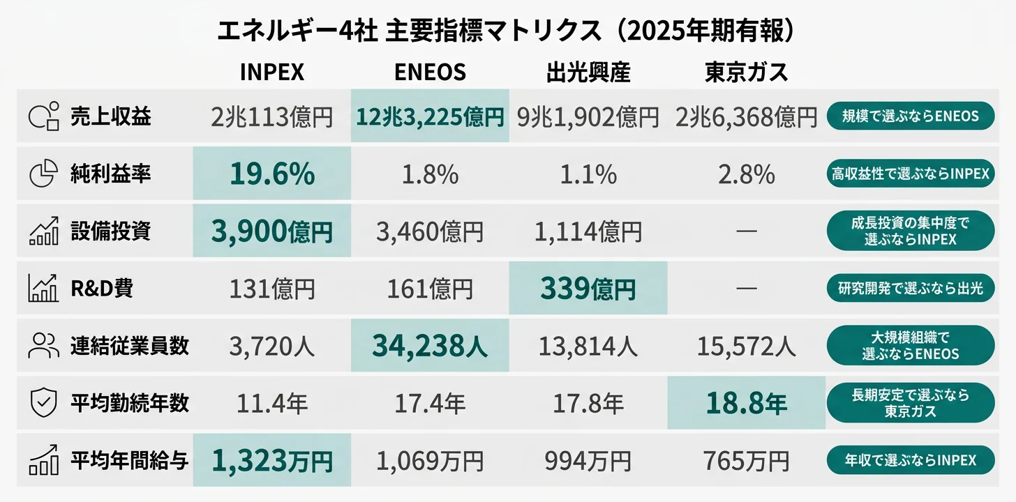 エネルギー4社 主要指標別のリーダー──売上12.3兆円ENEOS/純利益率19.6%INPEX/R&D 339億円出光/勤続18.8年東京ガス
