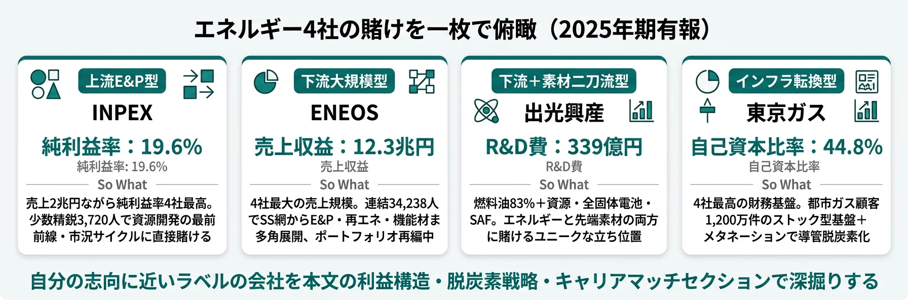 4社のバリューチェーン位置と代表KPI──INPEX 上流 純利益率19.6%/ENEOS 下流 売上12.3兆円/出光 下流+資源/東京ガス インフラ 自己資本比率44.8%