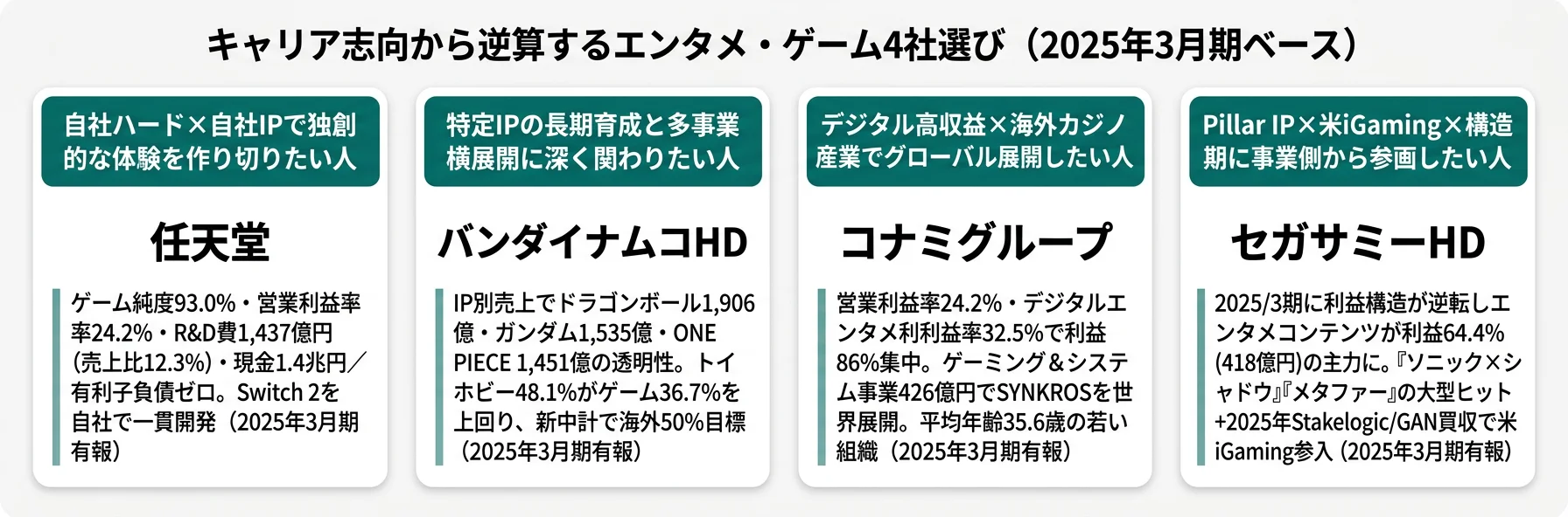 キャリア志向から逆算するエンタメ企業選び──独創ハード志向は任天堂／IP横展開はバンナム／デジタル高収益はコナミ／構造転換はセガサミー