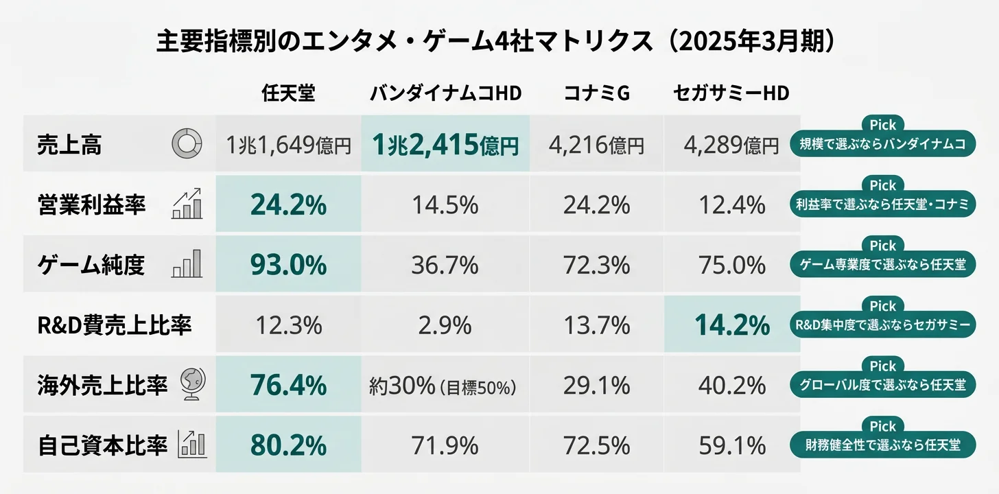 主要指標別のNo.1企業──ゲーム純度93% 任天堂／営業利益率24.2% 任天堂・コナミ／R&D費売上比14.2% セガサミー