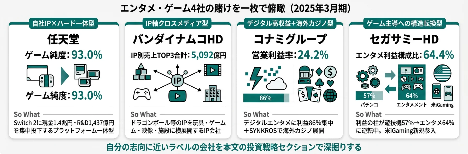 4社の分類と代表KPI──任天堂 ゲーム純度93%／バンナム IP軸37%／コナミ デジタル72%／セガサミー 構造転換75%