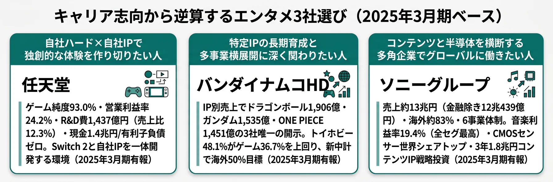 キャリア志向から逆算するエンタメ企業選び──独創ハード志向は任天堂／IP横展開はバンナム／多角技術融合はソニー